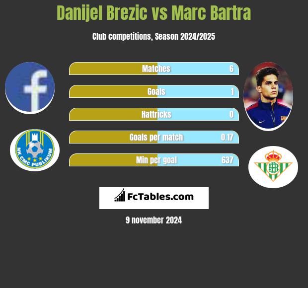 Danijel Brezic vs Marc Bartra h2h player stats