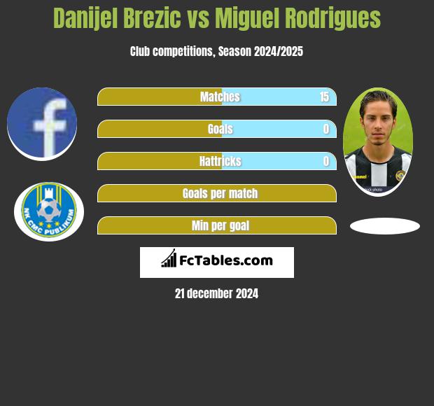 Danijel Brezic vs Miguel Rodrigues h2h player stats