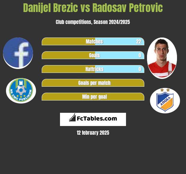 Danijel Brezic vs Radosav Petrović h2h player stats