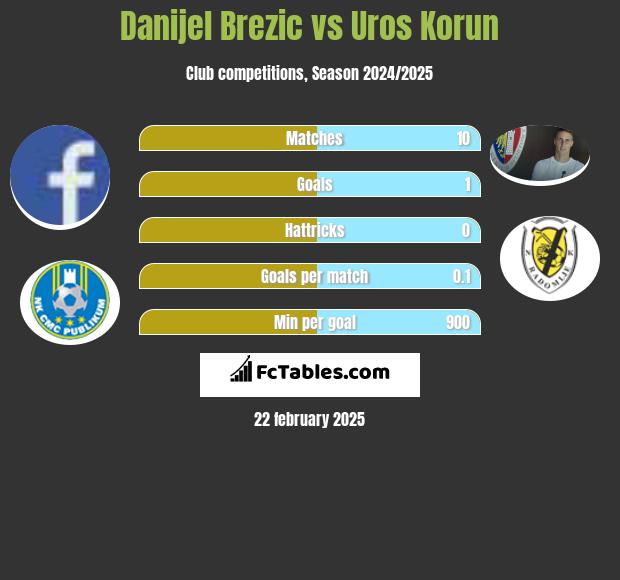 Danijel Brezic vs Uros Korun h2h player stats