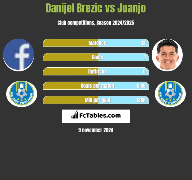 Danijel Brezic vs Juanjo h2h player stats