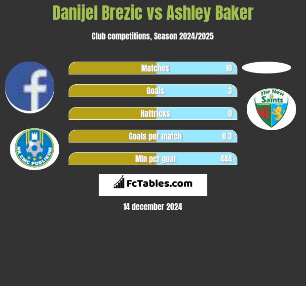 Danijel Brezic vs Ashley Baker h2h player stats