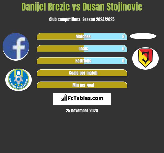 Danijel Brezic vs Dusan Stojinovic h2h player stats