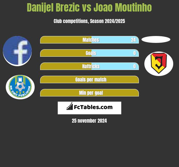 Danijel Brezic vs Joao Moutinho h2h player stats