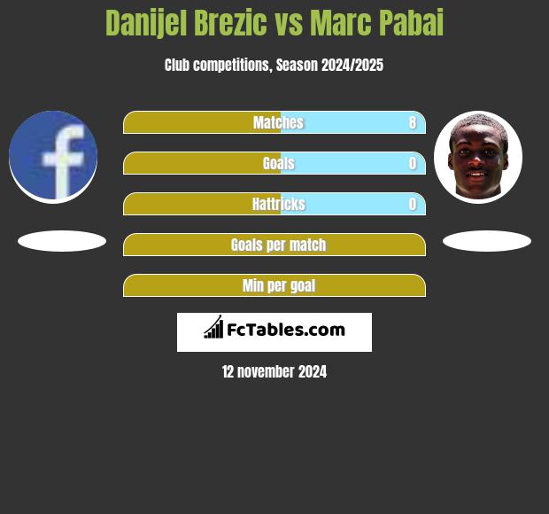 Danijel Brezic vs Marc Pabai h2h player stats