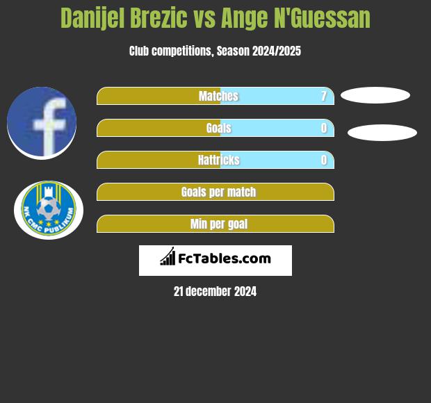 Danijel Brezic vs Ange N'Guessan h2h player stats