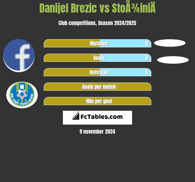 Danijel Brezic vs StoÅ¾iniÄ h2h player stats