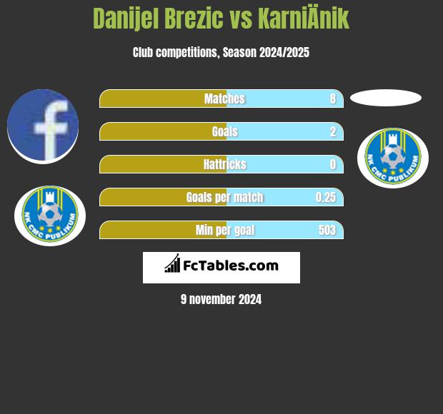 Danijel Brezic vs KarniÄnik h2h player stats