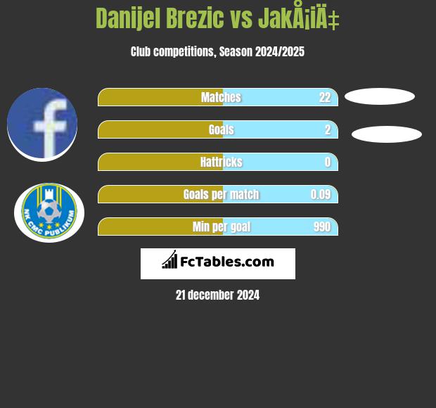 Danijel Brezic vs JakÅ¡iÄ‡ h2h player stats