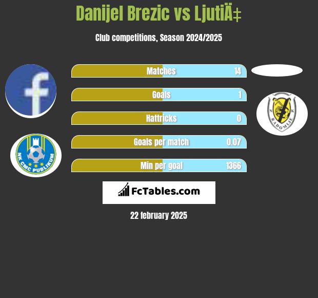 Danijel Brezic vs LjutiÄ‡ h2h player stats