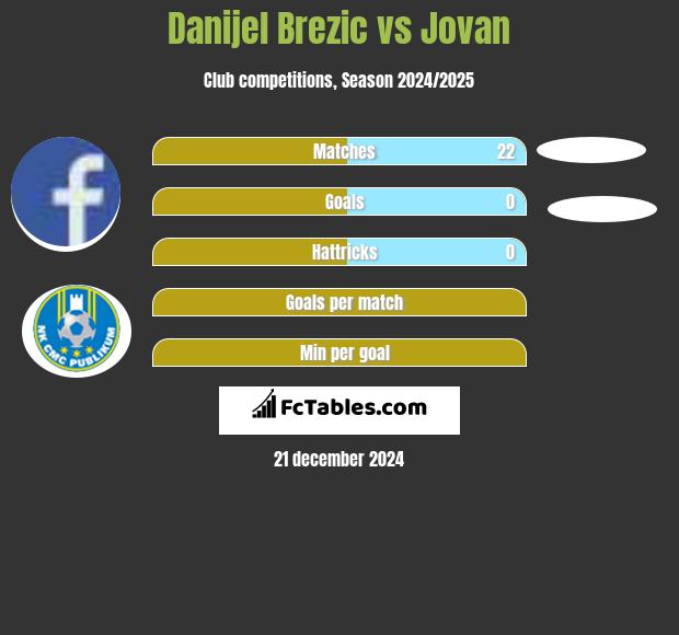 Danijel Brezic vs Jovan h2h player stats