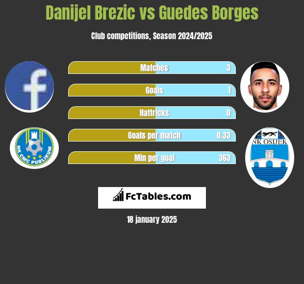 Danijel Brezic vs Guedes Borges h2h player stats