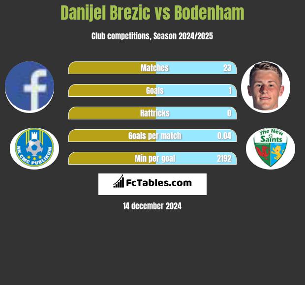 Danijel Brezic vs Bodenham h2h player stats