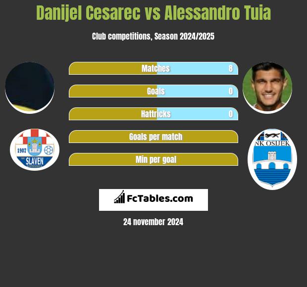 Danijel Cesarec vs Alessandro Tuia h2h player stats