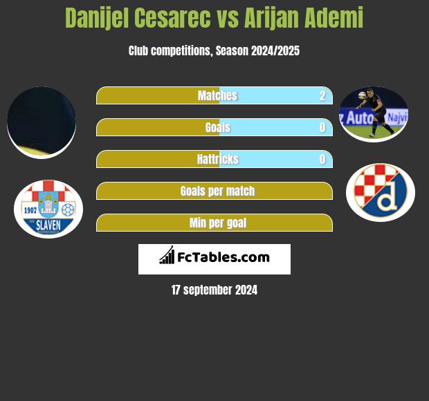 Danijel Cesarec vs Arijan Ademi h2h player stats