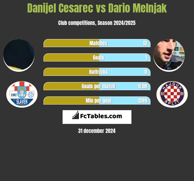 Danijel Cesarec vs Dario Melnjak h2h player stats