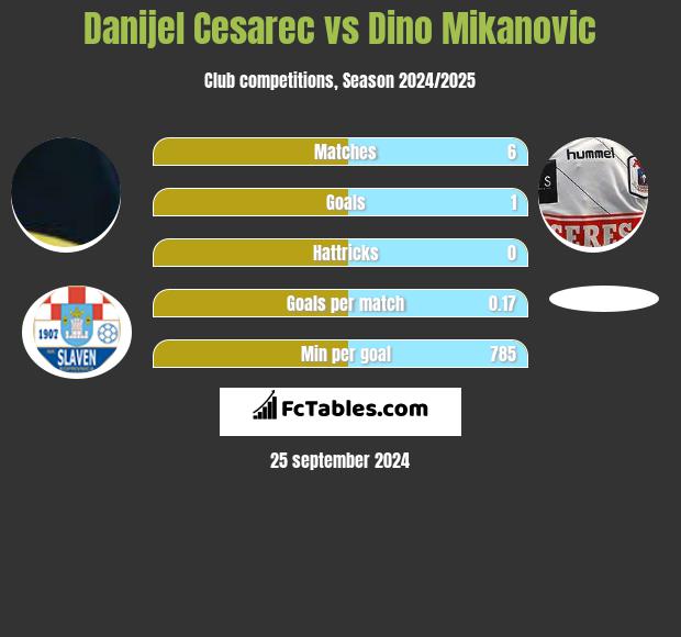 Danijel Cesarec vs Dino Mikanovic h2h player stats