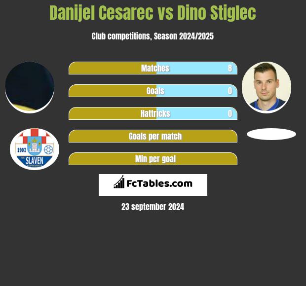 Danijel Cesarec vs Dino Stiglec h2h player stats