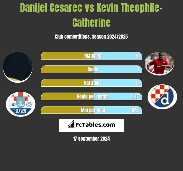 Danijel Cesarec vs Kevin Theophile-Catherine h2h player stats