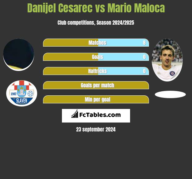 Danijel Cesarec vs Mario Maloca h2h player stats