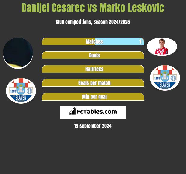 Danijel Cesarec vs Marko Leskovic h2h player stats