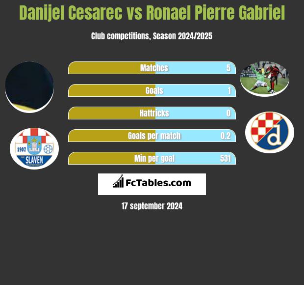 Danijel Cesarec vs Ronael Pierre Gabriel h2h player stats