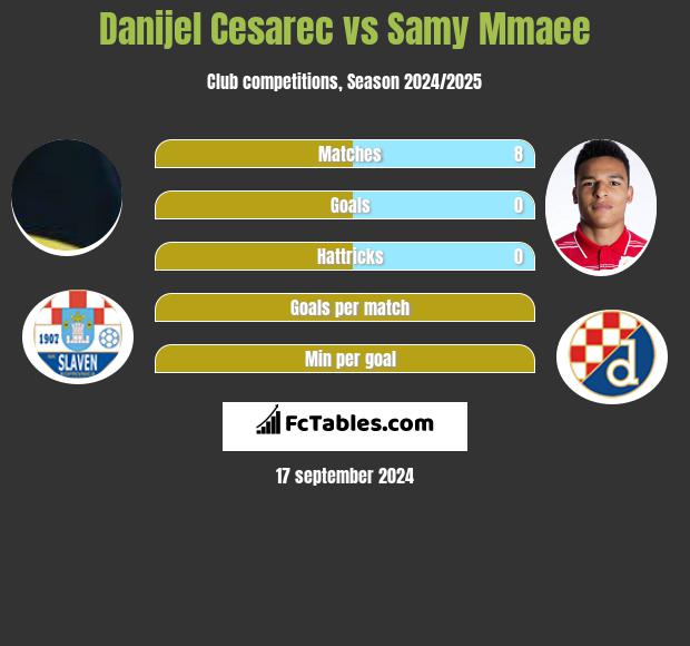 Danijel Cesarec vs Samy Mmaee h2h player stats