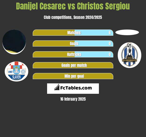 Danijel Cesarec vs Christos Sergiou h2h player stats