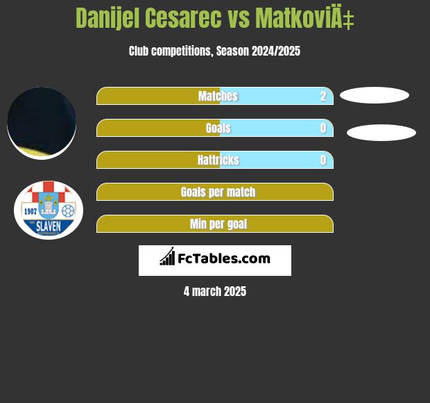 Danijel Cesarec vs MatkoviÄ‡ h2h player stats