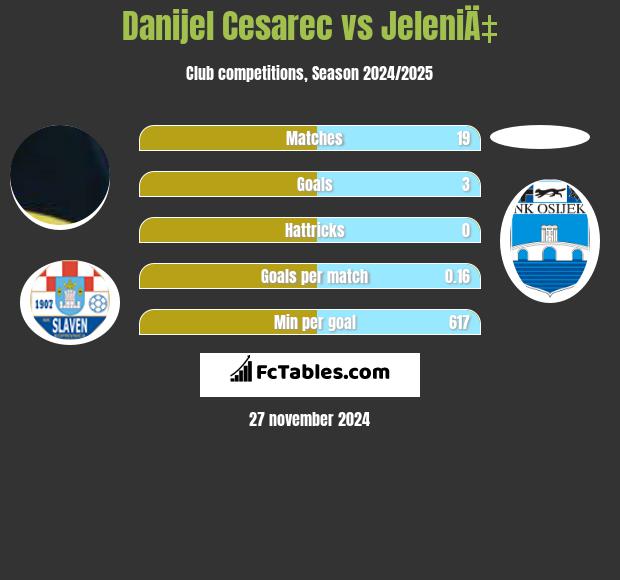 Danijel Cesarec vs JeleniÄ‡ h2h player stats