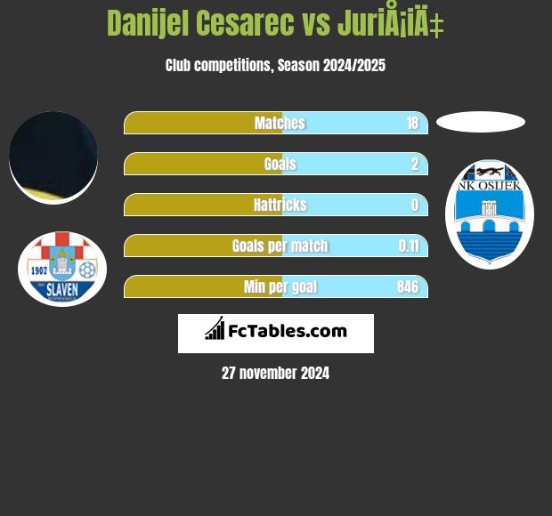 Danijel Cesarec vs JuriÅ¡iÄ‡ h2h player stats