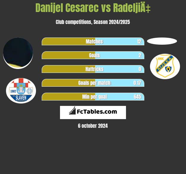 Danijel Cesarec vs RadeljiÄ‡ h2h player stats