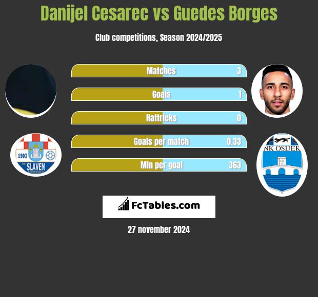 Danijel Cesarec vs Guedes Borges h2h player stats