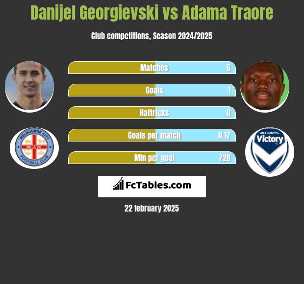 Danijel Georgievski vs Adama Traore h2h player stats