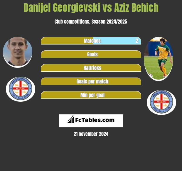 Danijel Georgievski vs Aziz Behich h2h player stats