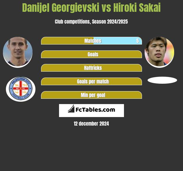 Danijel Georgievski vs Hiroki Sakai h2h player stats