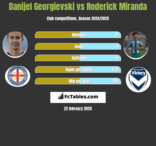 Danijel Georgievski vs Roderick Miranda h2h player stats