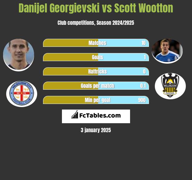 Danijel Georgievski vs Scott Wootton h2h player stats