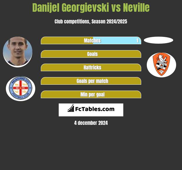 Danijel Georgievski vs Neville h2h player stats