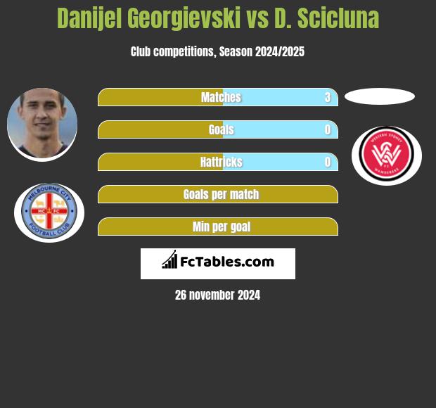 Danijel Georgievski vs D. Scicluna h2h player stats