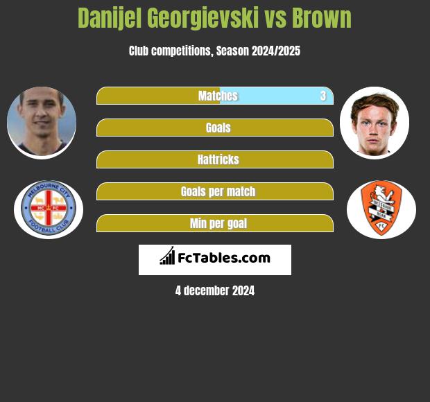 Danijel Georgievski vs Brown h2h player stats