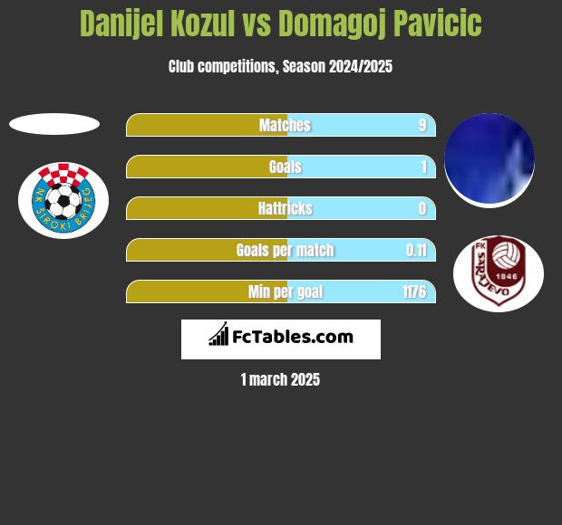 Danijel Kozul vs Domagoj Pavicić h2h player stats