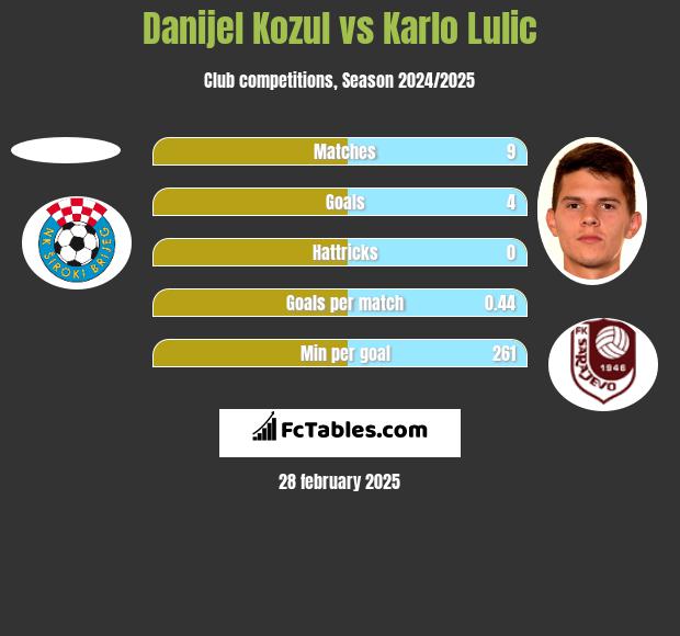 Danijel Kozul vs Karlo Lulic h2h player stats