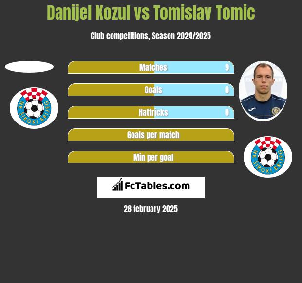 Danijel Kozul vs Tomislav Tomic h2h player stats