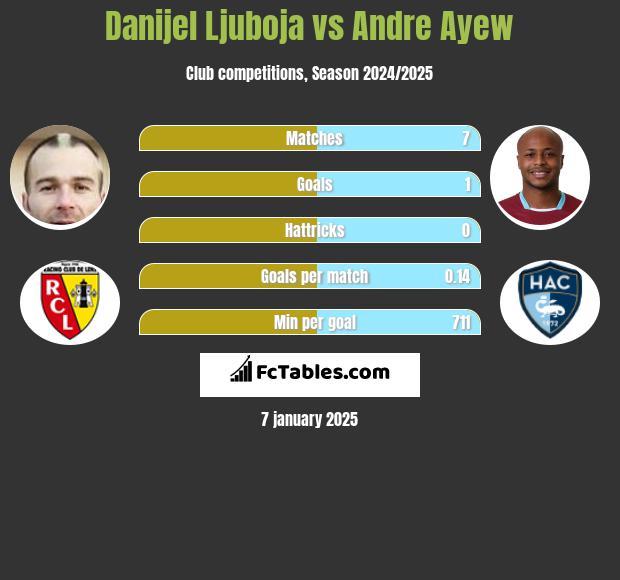 Danijel Ljuboja vs Andre Ayew h2h player stats