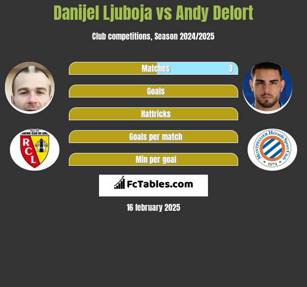 Danijel Ljuboja vs Andy Delort h2h player stats