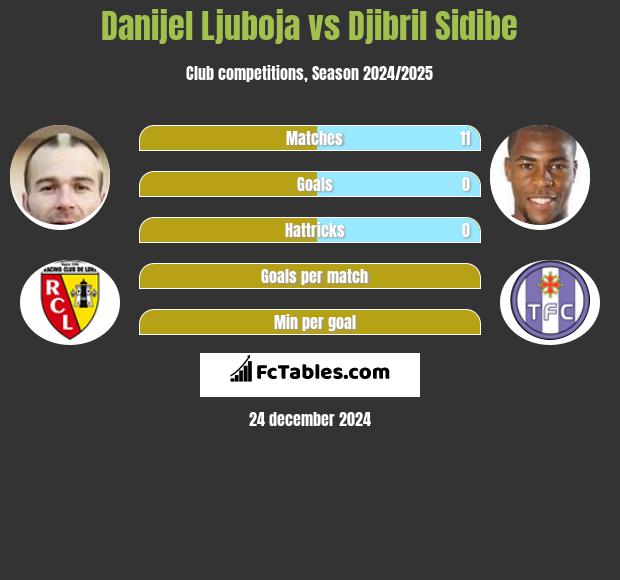 Danijel Ljuboja vs Djibril Sidibe h2h player stats