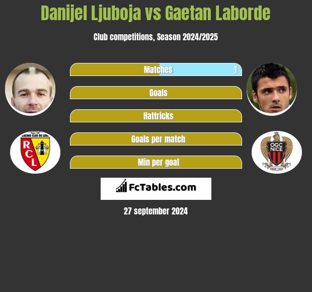 Danijel Ljuboja vs Gaetan Laborde h2h player stats