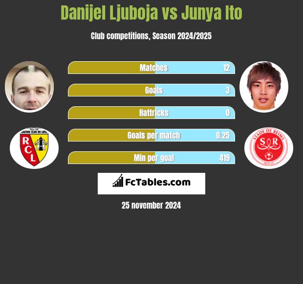 Danijel Ljuboja vs Junya Ito h2h player stats