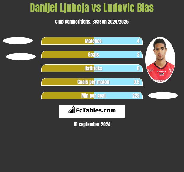 Danijel Ljuboja vs Ludovic Blas h2h player stats